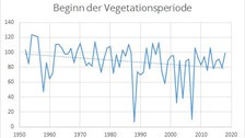 Beginn der Vegetationspersiode