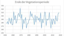 Ende der Vegetationspersiode