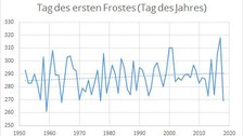 Tag des ersten Frostes
