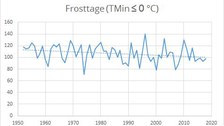 Anzahl der Frosttage im Jahr