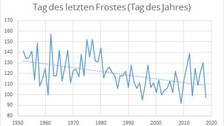 Tag des letzten Frostes