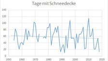 Anzahl der Tage mit Schneedecke im Jahr