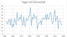 Anzahl der Tage mit Schneefall im Jahr