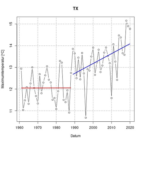 Bruchpunktanalyse für die Maximumtemperatur