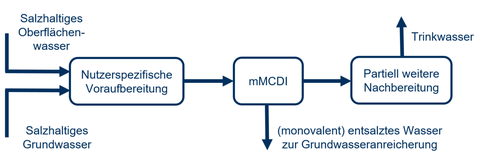 schematische Darstellung des Prinzips der Einbindung einer mMCDI zur direkten Aufbereitung salzhaltiger Wässer