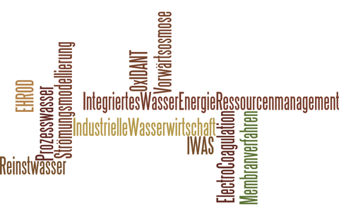 Forschungsfelder als Word-Cloud dargestellt