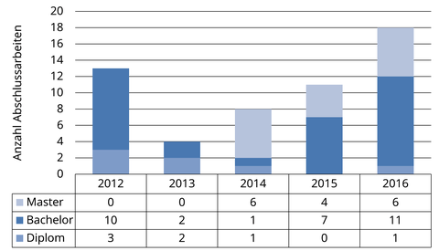 Anzahl der betreuten Abschlussarbeiten (54) in den Jahren 2012 bis 2016 als Säulendigramm dargestellt