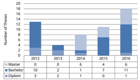 Number of supervised theses (54) in the years 2012 to 2016 shown as a column diagram