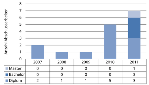 Anzahl der betreuten Abschlussarbeiten (16) in den Jahren 2007 bis 2011 als Säulendigramm dargestellt