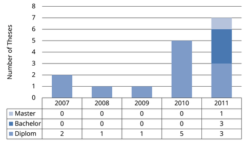 Number of supervised theses (16) in the years 2007 to 2011 shown as a column diagram