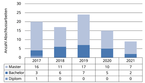 Anzahl der betreuten Abschlussarbeiten (85) in den Jahren 2017 bis 2021 als Säulendigramm dargestellt