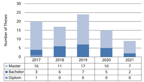 Number of supervised theses (85) in the years 2017 to 2021 shown as a column diagram