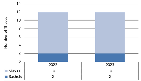 Number of supervised theses (24) in 2022 and 2023 shown as a column chart