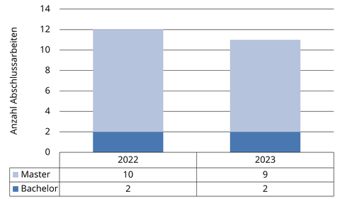 Anzahl der betreuten Abschlussarbeiten (21) in den Jahren 2022 und 2023 als Säulendigramm dargestellt