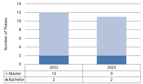 Number of supervised theses (21) in the years 2022 and 2023 shown as a column diagram