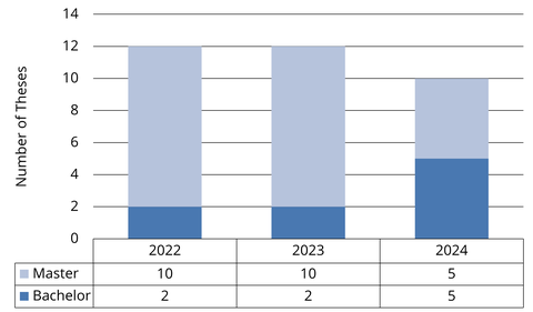 Number of supervised theses (34) in 2022 to 2024 shown as a column chart