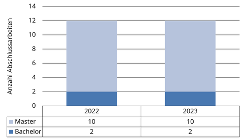 Anzahl der betreuten Abschlussarbeiten (24) in den Jahren 2022 und 2023 als Säulendigramm dargestellt