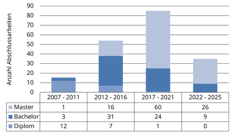 Anzahl der betreuten Abschlussarbeiten (mehr als 185) in den Jahren 2007 bis 2025 als Säulendigramm dargestellt