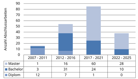 Anzahl der betreuten Abschlussarbeiten (mehr als 190) in den Jahren 2007 bis 2025 als Säulendigramm dargestellt