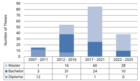 Number of theses supervised (more than 190) between 2007 and 2025, shown as a bar chart