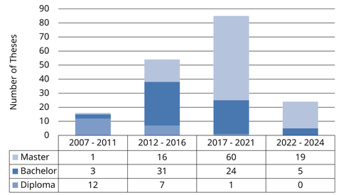 Number of supervised theses (more than 175) in the years 2007 to 2023 shown as a column diagram