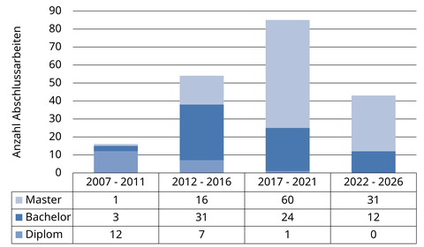 Darstellung der Anzahl der betreuten Abschlussarbeiten (knapp 200) in den Jahren 2007 bis 2026 als Säulendigramm