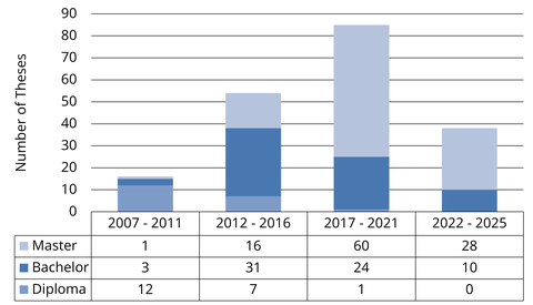 Number of theses supervised (more than 190) between 2007 and 2025, shown as a bar chart