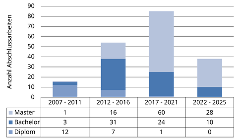Anzahl der betreuten Abschlussarbeiten (mehr als 190) in den Jahren 2007 bis 2025 als Säulendigramm dargestellt