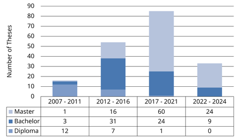 Number of supervised theses (more than 185) in the years 2007 to 2024 shown as a column chart