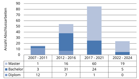 Anzahl der betreuten Abschlussarbeiten (mehr als 175) in den Jahren 2007 bis 2023 als Säulendigramm dargestellt