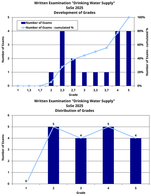 Grade overview for the exam in the module “Drinking Water Supply”; 5 grades of 2, 4 grades of 3, 5 grades of 4, and 4 grades of 5