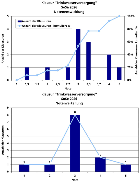 Darstellung der Notenentwicklung und Notenverteilung der Klausur "Trinkwasserversorgung" mit 1-mal Note 1, 1-mal Note 2, 8-mal Note 3, 2-mal Note 4 und 1-mal Note 5