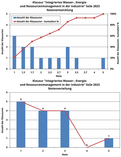 Notenspiegel der Klausurergebnisse im Modul "Integriertes Wasser-, Ernergie- und Ressourcenmanagement in der Industrie", mit 5-mal Note 1, je 4-mal Note 2 und 3 sowie 1-mal Note 5