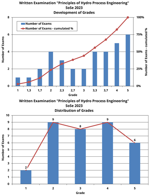 Overview of grades of the written examinations in the module "Principles of Hydro Process Engineering", with 2 times grade 1, 9 times grade 2, 8 times grades 3, 9 times grade 4 and 6 times grade 5