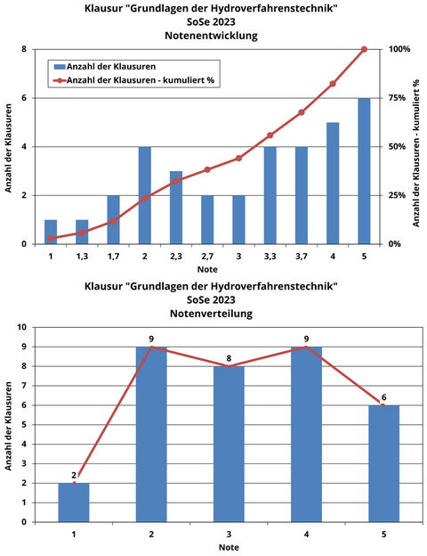 Notenspiegel der Klausur im Modul "Grundlagen der Hydroverfahrenstechnik", mit 2-mal Note 1, 9-mal Note 2, 8-mal Note 3, 9-mal Note 4 und 6-mal Note 5