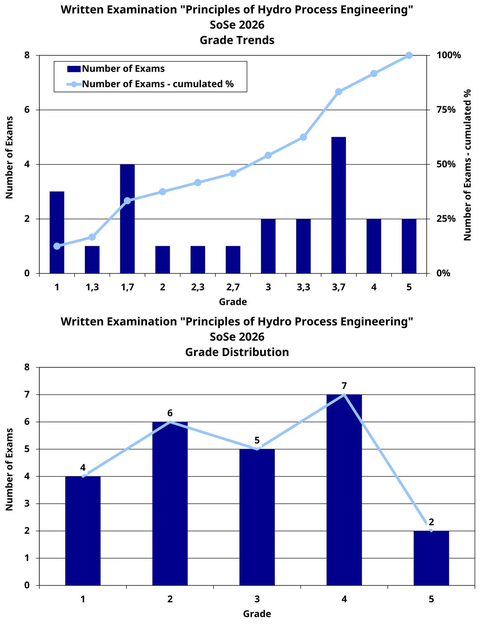 Visualization of the garde trends and the grade distribution for the “Principles of Hydro Process Engineering” exam with 4 grades of 1, 6 grades of 2, 5 grades of 3, 7 grades of 4, and 2 grades of 5