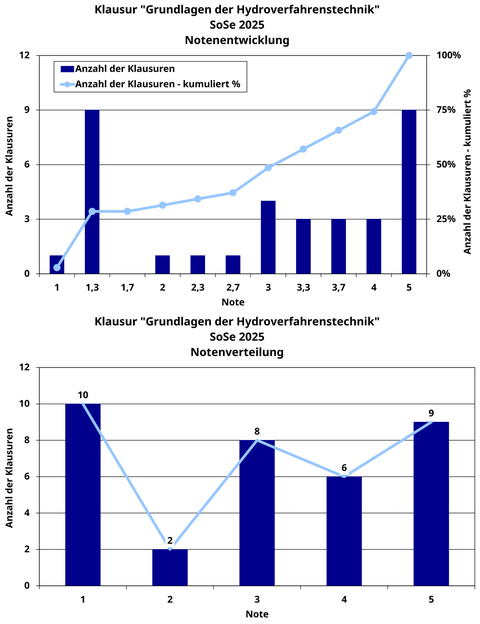 Notenspiegel der Klausur im Modul "Grundlagen der Hydroverfahrenstechnik"; 10-mal Note 1, 2-mal Note 2, 8-mal Note 3, 6-mal Note 4 und 9-mal Note 5