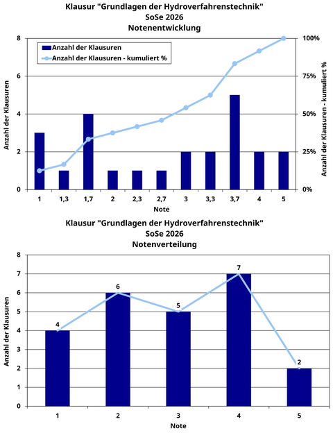 Darstellung der Notenentwicklung und Notenverteilung der Klausur "Grundlagen der Hydroverfahrenstechnik" mit 4-mal Note 1, 6-mal Note 2, 5-mal Note 3, 7-mal Note 4 und 2-mal Note 5