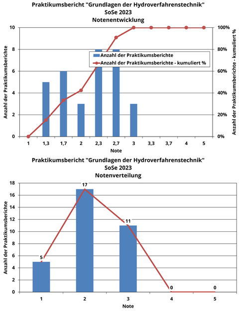 Notenspiegel der Praktikumsberichte im Modul "Grundlagen der Hydroverfahrenstechnik" mit 5-mal Note 1, 17-mal Note 2 und 11-mal Note 3