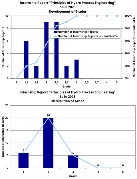 Grade overview for the internship reports in the module "Principles of Hydro Process Engineering"; 6 grades of 1, 20 grades of 2, and 5 grades of 3