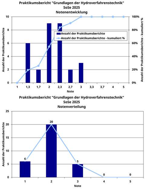 Notenspiegel der Praktikumsberichte im Modul "Grundlagen der Hydroverfahrenstechnik"; 6-mal Note 1, 20-mal Note 2 und 5-mal Note 3