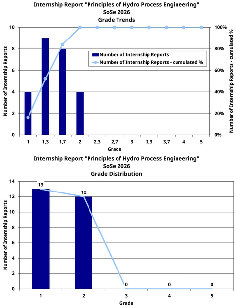 Visualization of the garde trends and the grade distribution for the "Principles of Hydro Process Engineering" internship reports with 13 grades of 1, and 12 grades of 2