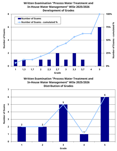 Table of grades for the written exam in the module "Process water treatment and in-house water management" with 2 grades of 1, 2 grades of 2, 5 grades of 3, 1 grade of 4 and 6 grades of 5