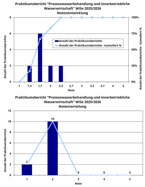 Table of grades for the internhip report in the module "Process water treatment and in-house water management" with 2 grades of 1 and 10 grades of 2