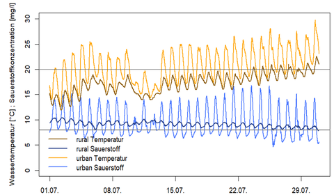 Temperature and oxygenconcentration in the urban (orange) and rural (blue) subcatchment