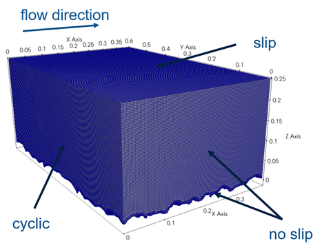 CFD-Netz und Randbedingungen
