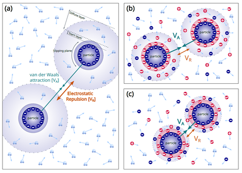 Schematische Darstellung der elektrischen Doppelschicht gemäß der DLVO-Theorie