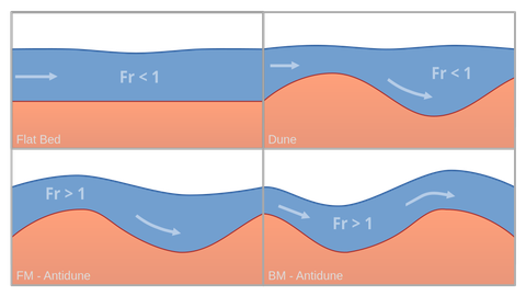 Bedfarms/Antidunes Type