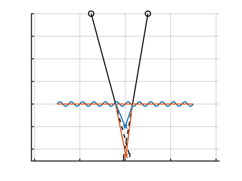 Schnittpunkt zweier Bildstrahlen, die an einer sinusförmigen Wasseroberfläche gebrochen werden (blau) im Vergleich zu einer flachen Wasseroberfläche (orange) und ohne Wasser (schwarz) 