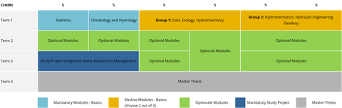 Modulschema HSE